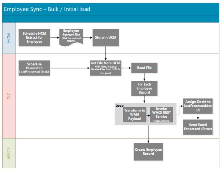 Shows the initial bulk employee end to end synchronization process.
