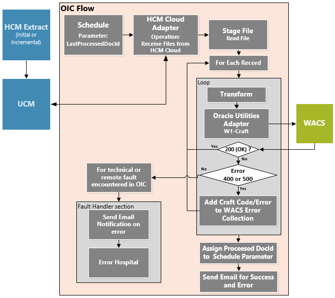 Shows the end-to-end synchronization process for Job Flow.