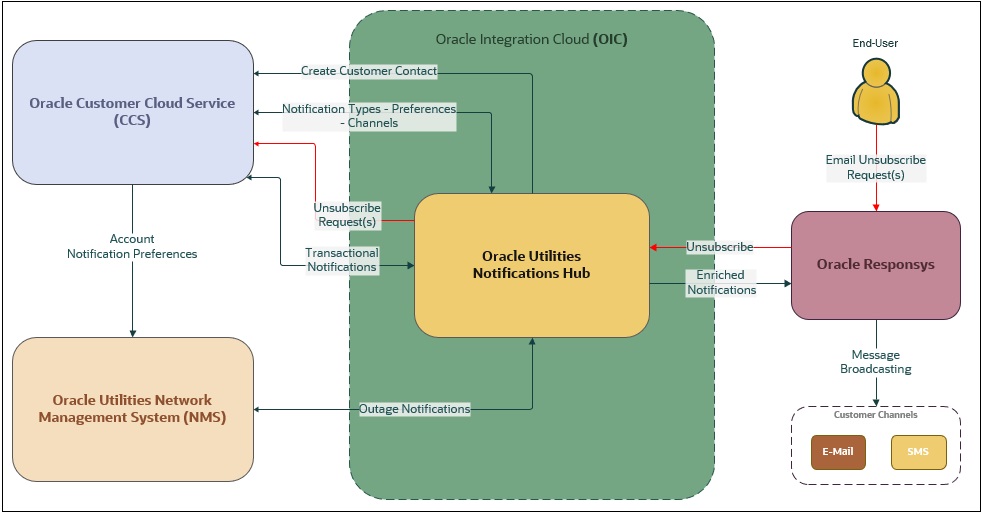 Oracle Utilities Customer Care and Billing Integration to Oracle Field Service Cloud business flow diagram.