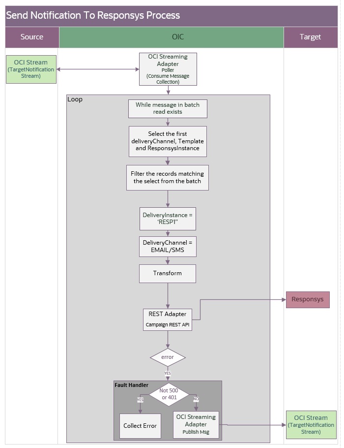 Shows the Appointment Window Request integration process.