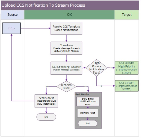 Shows a graphical representation of the Interim Activity Status integration process.