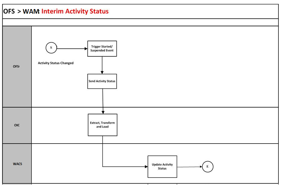 A graphical representation of the Resource Usage integration process A graphical representation of the Resource Usage integration process