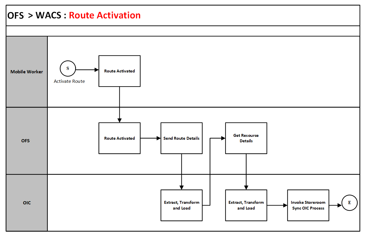 A graphical representation of the Resource Usage integration process A graphical representation of the Resource Usage integration process