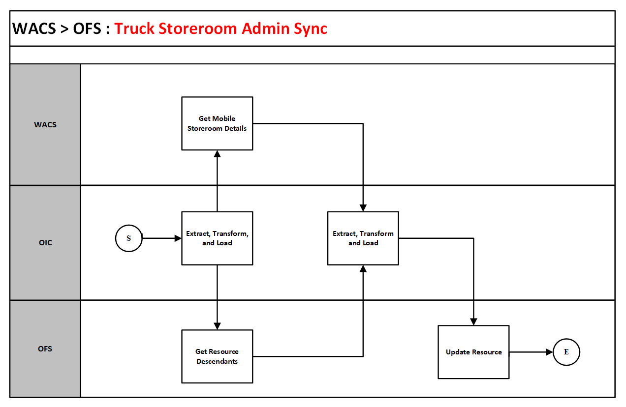 A graphical representation of the Resource Usage integration process A graphical representation of the Resource Usage integration process