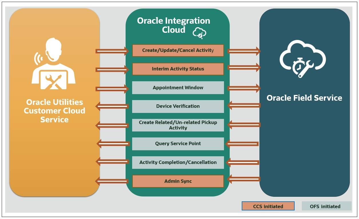 Illustrates the integration between Oracle Utilities Customer Cloud Service to Oracle Field Service.