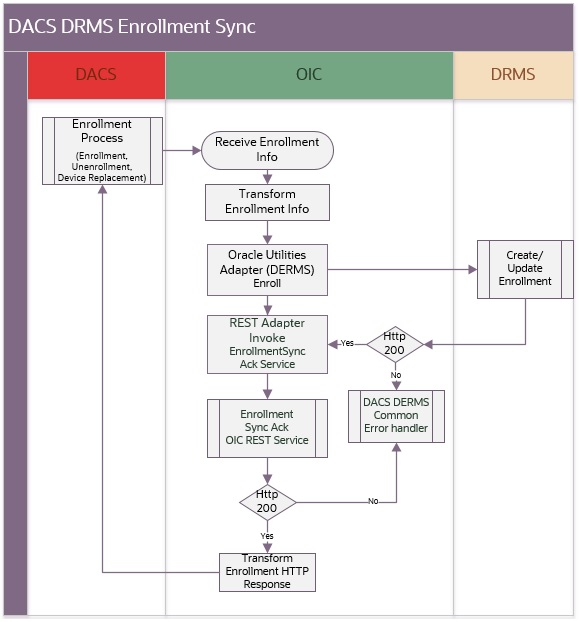 Shows a graphical representation of the integration process. Shows a graphical representation of the integration process.