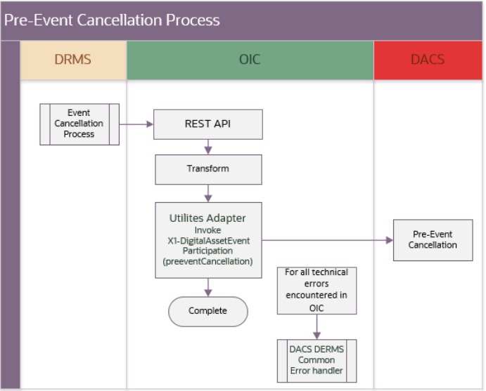 Shows a graphical representation of the Enrollment Request integration process. Shows a graphical representation of the Enrollment Request integration process.