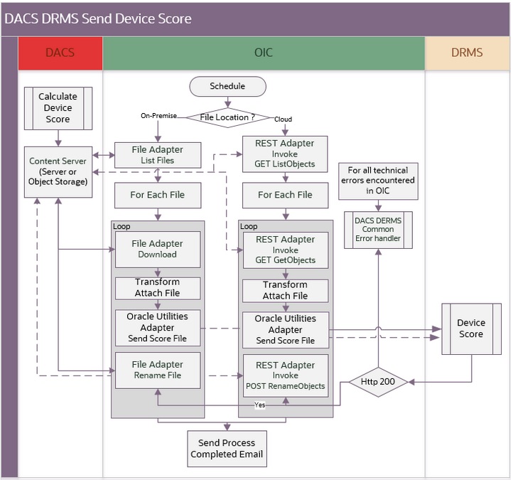 Shows a graphical representation of the Enrollment Request integration process. Shows a graphical representation of the Enrollment Request integration process.