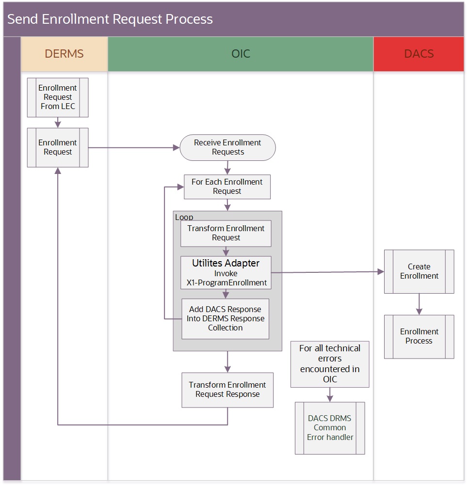Shows a graphical representation of the Enrollment Request integration process. Shows a graphical representation of the Enrollment Request integration process.