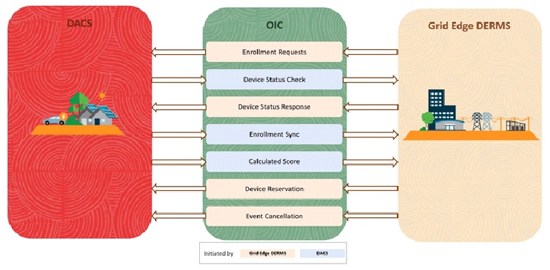 Illustrates the business processes supported in this product integration
