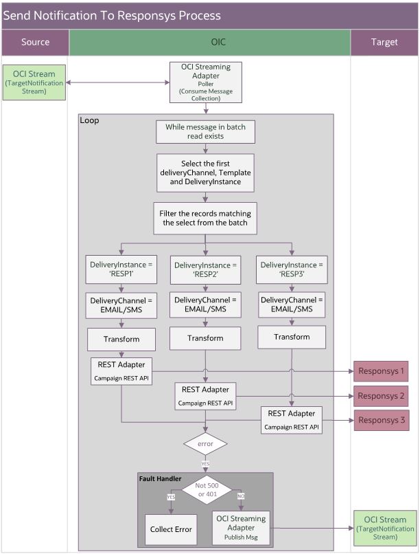 Shows the Appointment Window Request integration process. Shows the Appointment Window Request integration process.