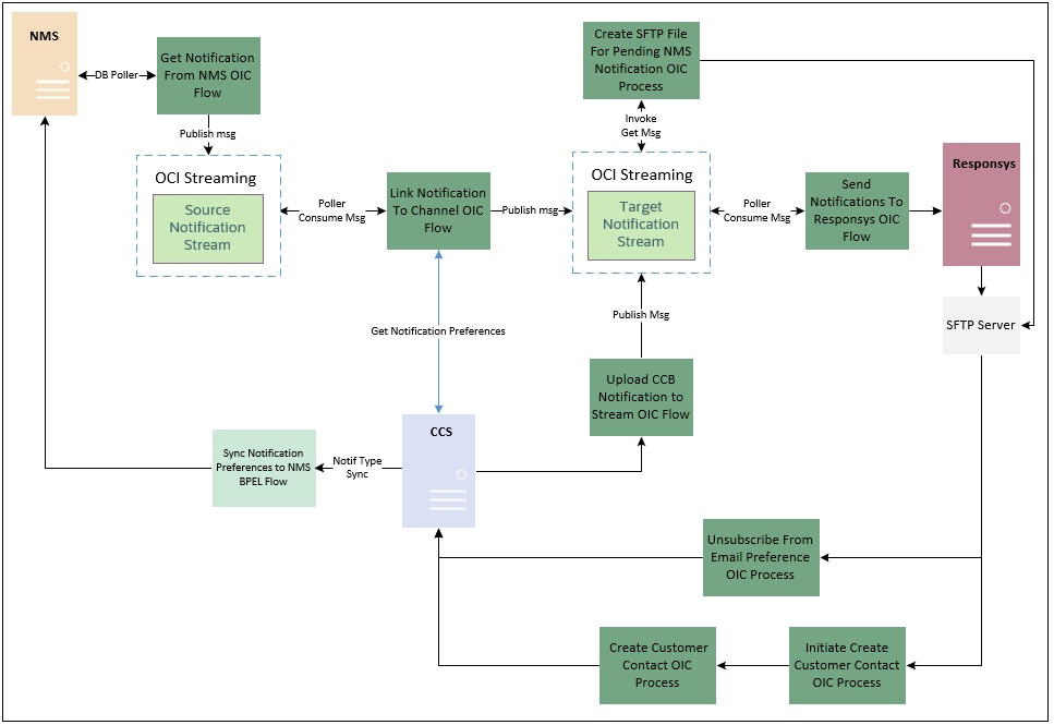 Provides a high-level representation of the integration.