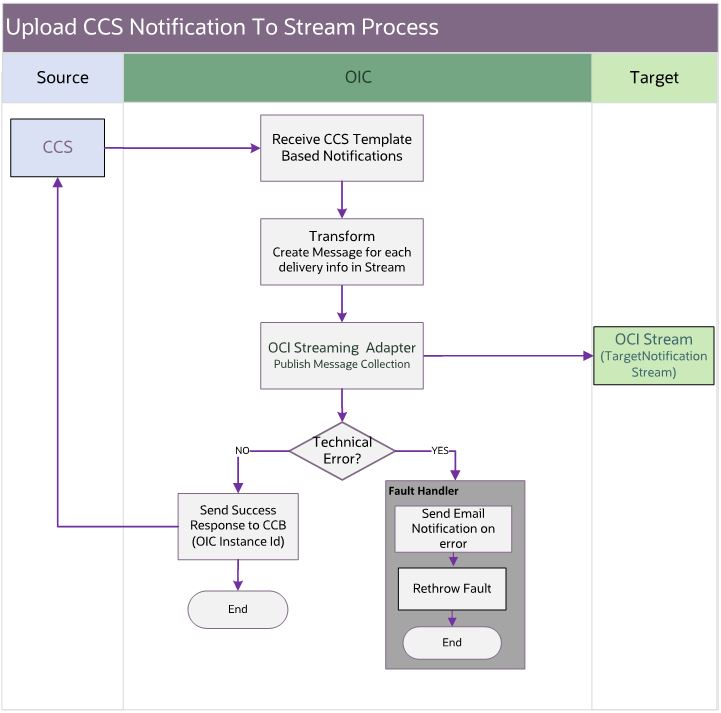 Shows a graphical representation of the Interim Activity Status integration process. Shows a graphical representation of the Interim Activity Status integration process.