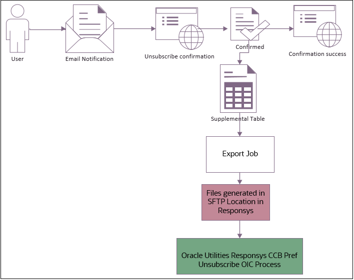 Representation of a user flow. Representation of a user flow.