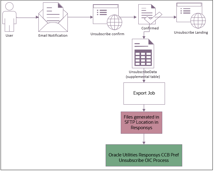 Shows the user flow.