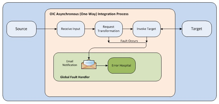 Shows the one-way asynchronous integration process.