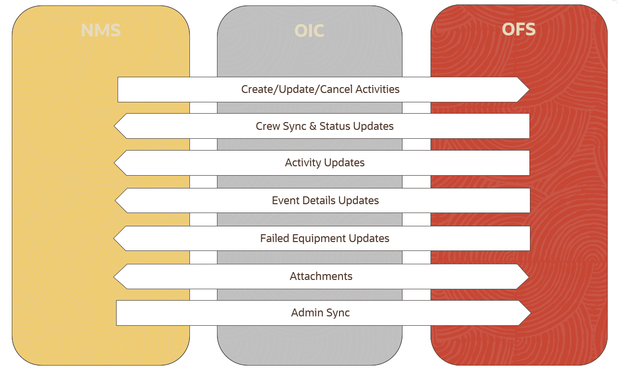 Illustrates the business processes supported in this product integration