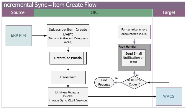 A graphical representation of the Process Activity integration process.