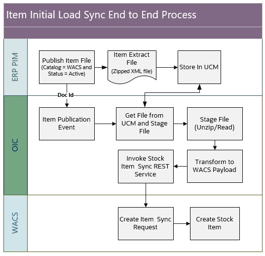 Shows the end-to-end Item Initial Synchronization process.