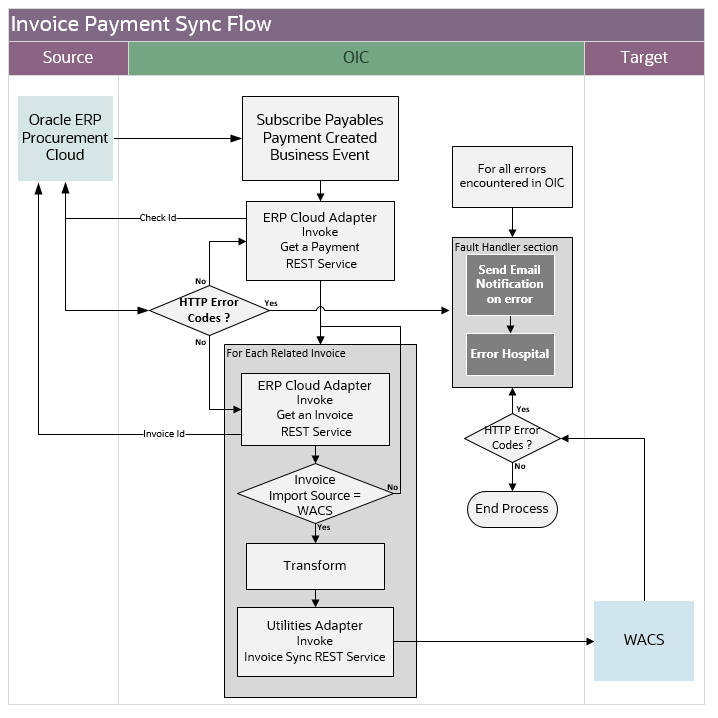 Shows a graphical representation of the Invoice Payment Synchronization integration process.