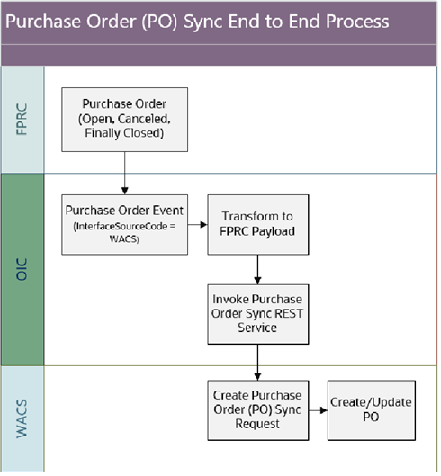 Shows the end to end process in the Purchase Order Sync integration process.