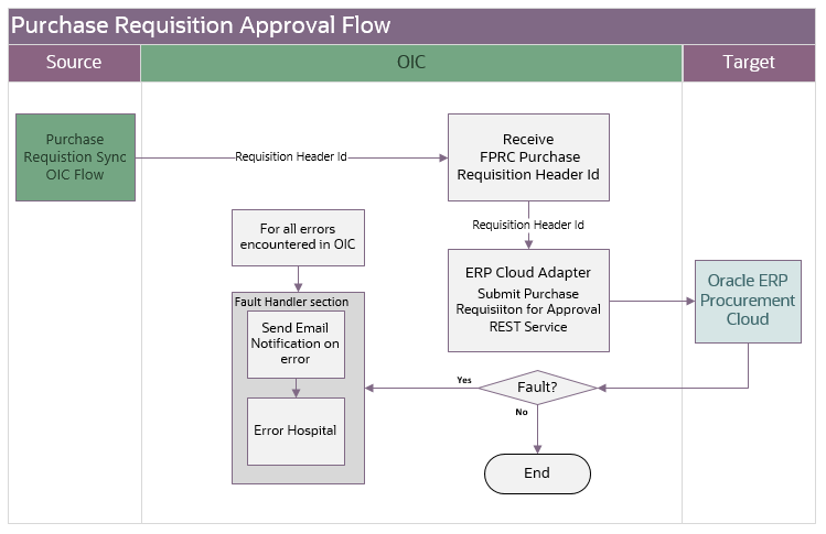 A graphical representation of the Purchase Requisition Approval integration process.