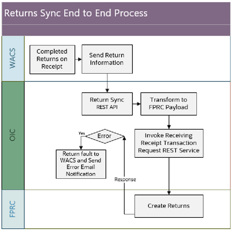 Shows the Returns Sync end to end integration process.