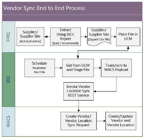 Shows the end to end process of the Vendor and Vendor Location integration.