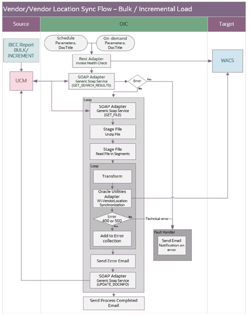 Shows a graphical representation of the Vendor/Vendor Location Synchronization integration process.