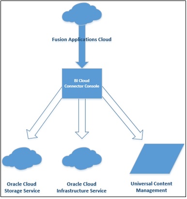 Describes the Oracle BI Cloud Connector (BICC).