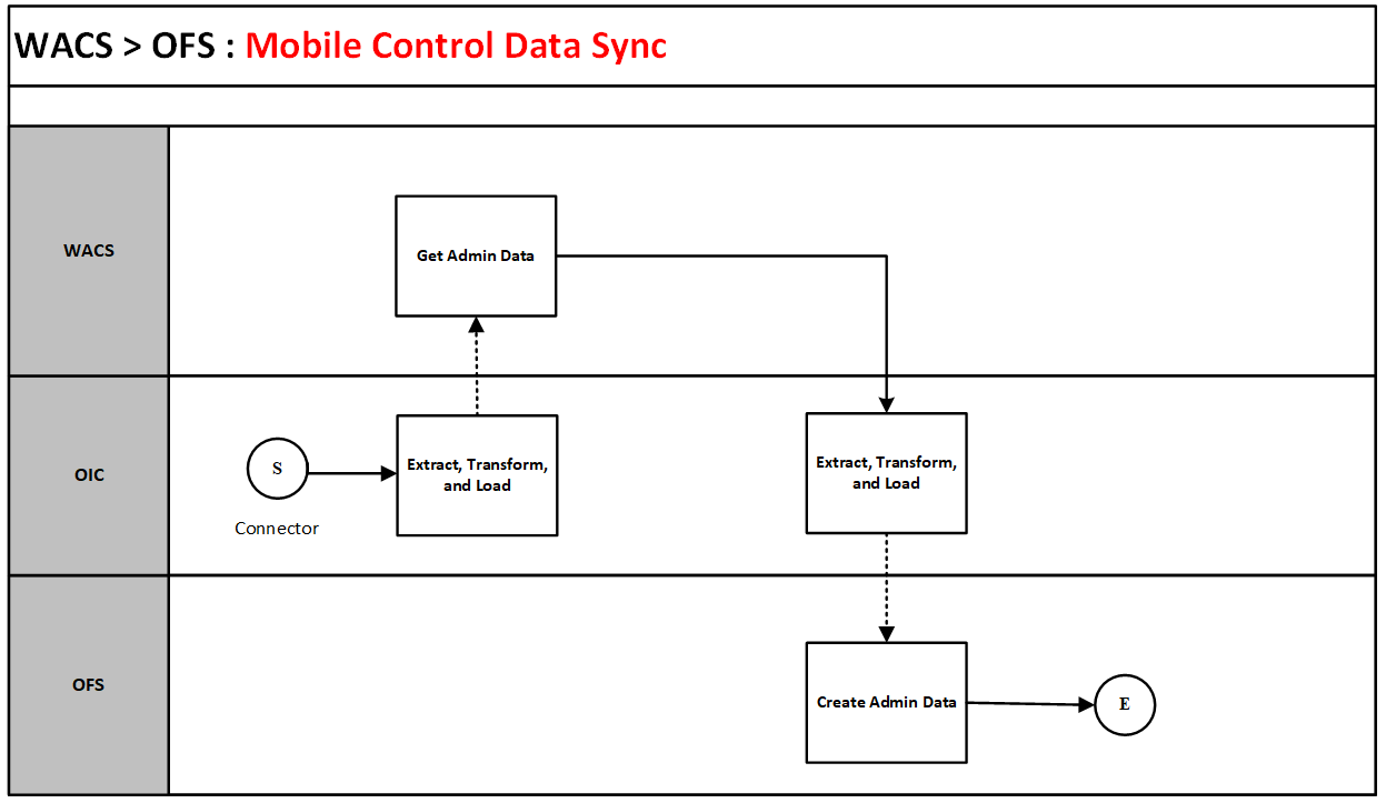 A graphical representation of Mobile Control Data Sync integration process. A graphical representation of Mobile Control Data Sync integration process.
