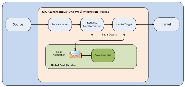 Shows the one-way asynchronous integration process.