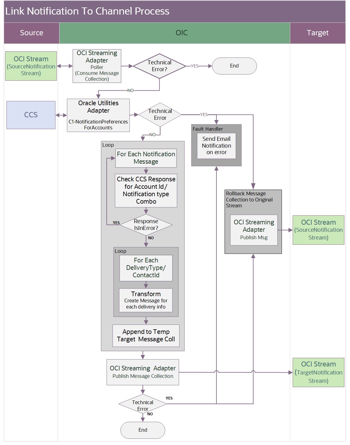 Shows the Create Update Field Activity integration process. Shows the Create Update Field Activity integration process.