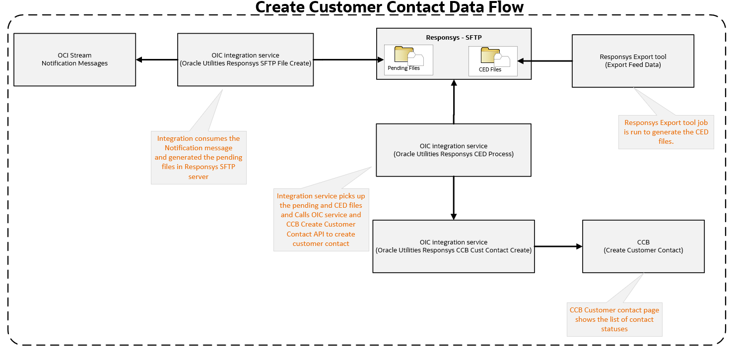 Shows data flow for the customer contact functionality. Shows data flow for the customer contact functionality.