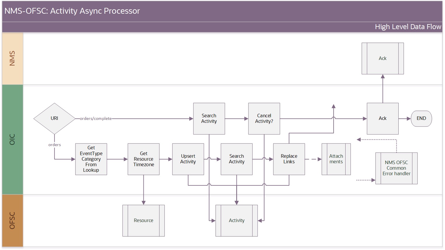 Shows a graphical representation of the Resource Sync integration process.