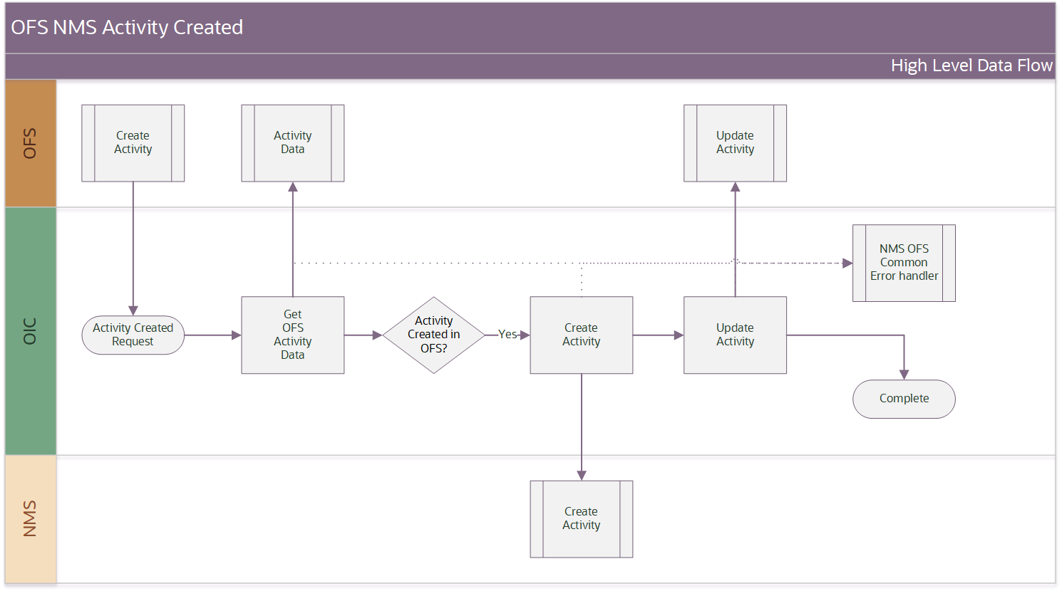 Shows a graphical representation of the Activity Create integration process.