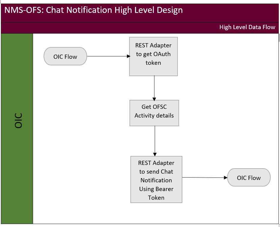 Shows a graphical representation of the Chat Notification integration process.