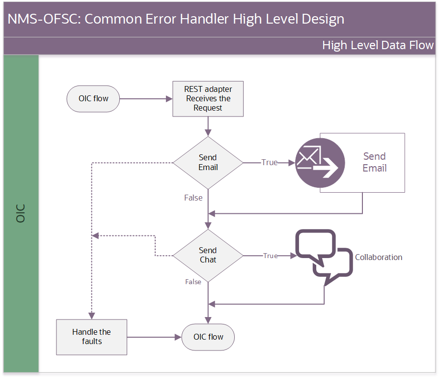 Shows a graphical representation of the Common Error Handler integration process.