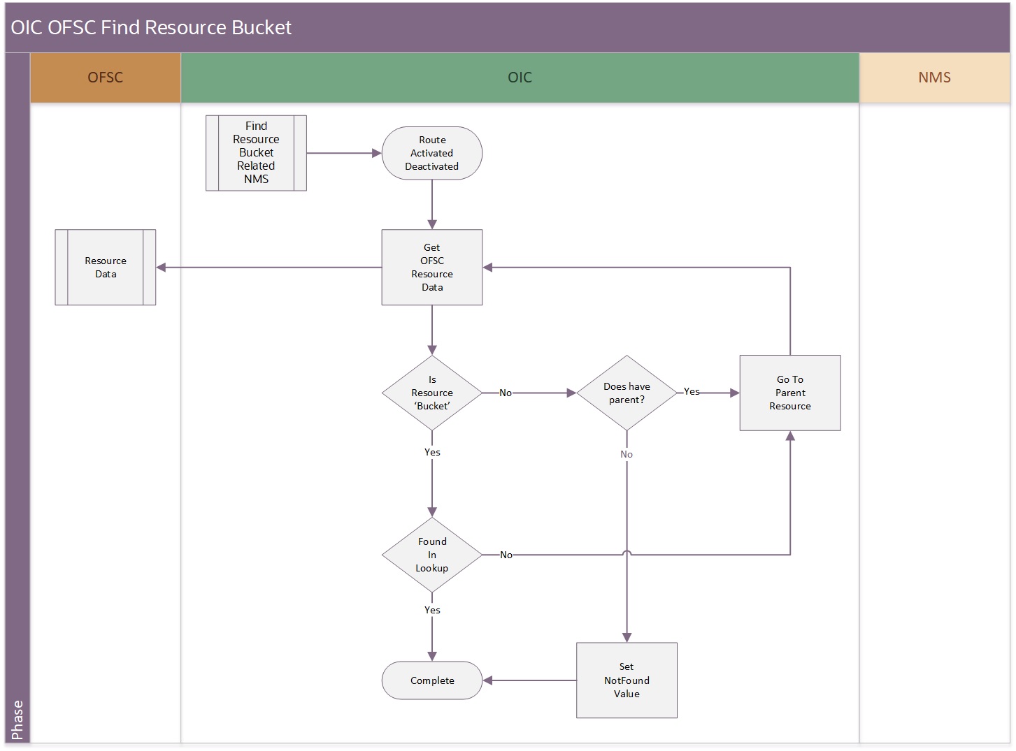 Shows a graphical representation of the Chat Notification integration process.