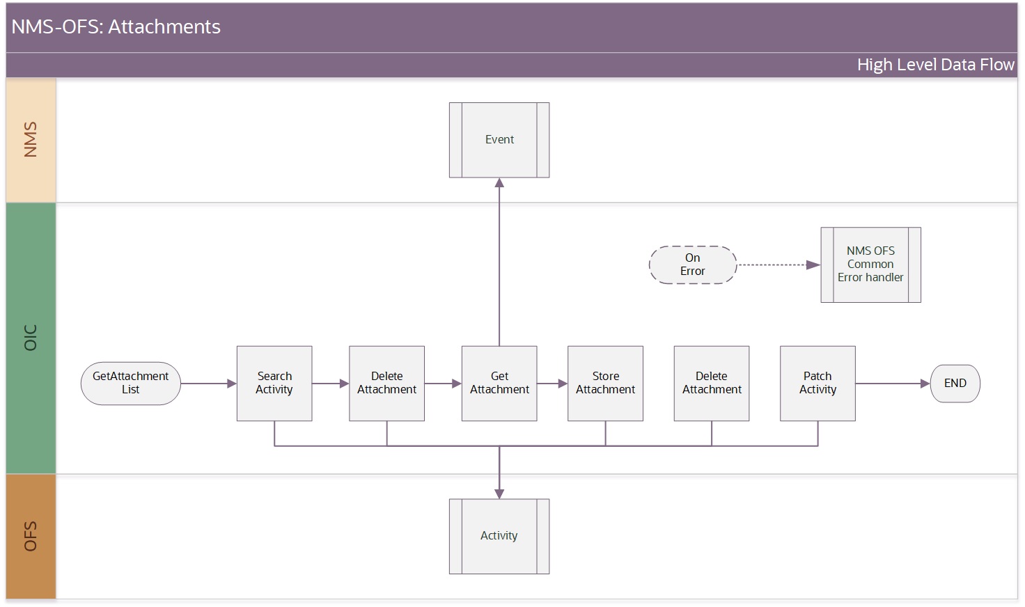 Shows a graphical representation of the NMS Attachment integration process.