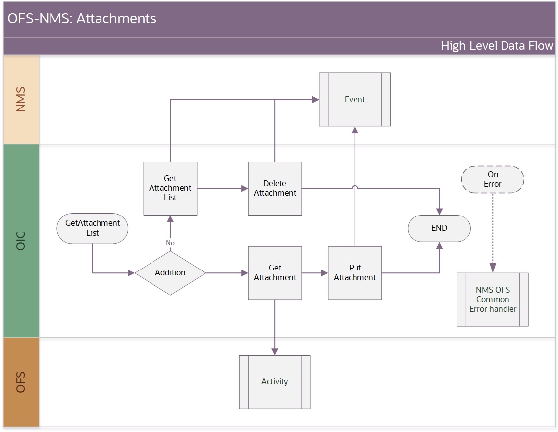 Shows a graphical representation of the Resource Create/Update integration process.