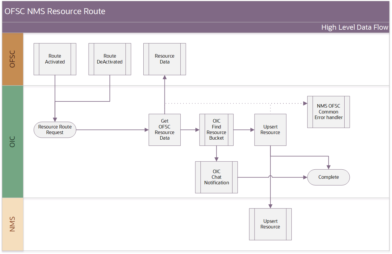Shows a graphical representation of the Resource Activated/Deactivated integration process.