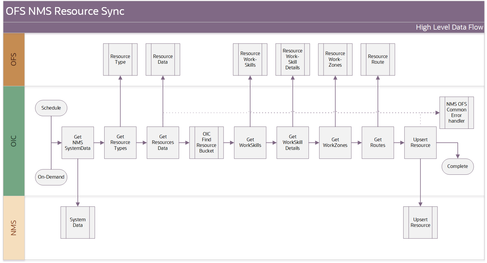 Shows a graphical representation of the Resource Sync integration process.