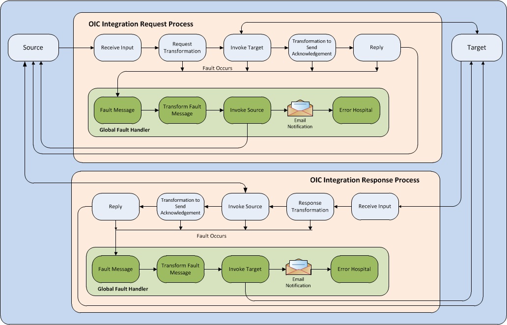 This diagram shows the technical flow of the ODM-MDM integration using OIC.