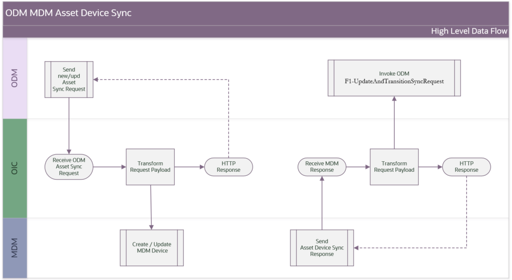 This is the Asset - Device Synchronization process flow diagram.