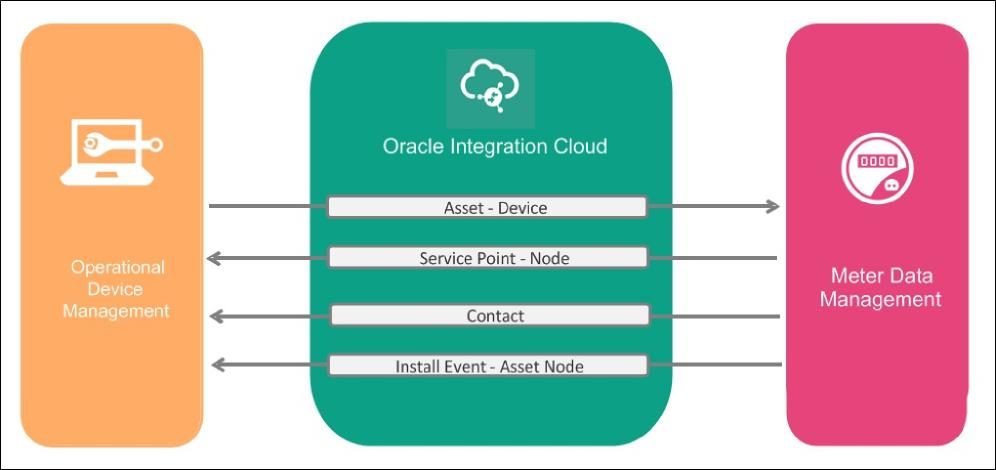 Illustrates the business processes supported in this integration product.