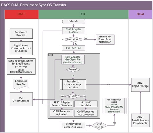 Shows a graphical representation of the Enrollment Request integration process.