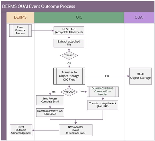 Shows a graphical representation of the Enrollment Request integration process.