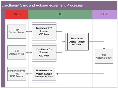 Shows a graphical representation of the Enrollment Request integration process.