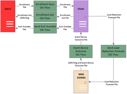 Solution diagram for the integration.